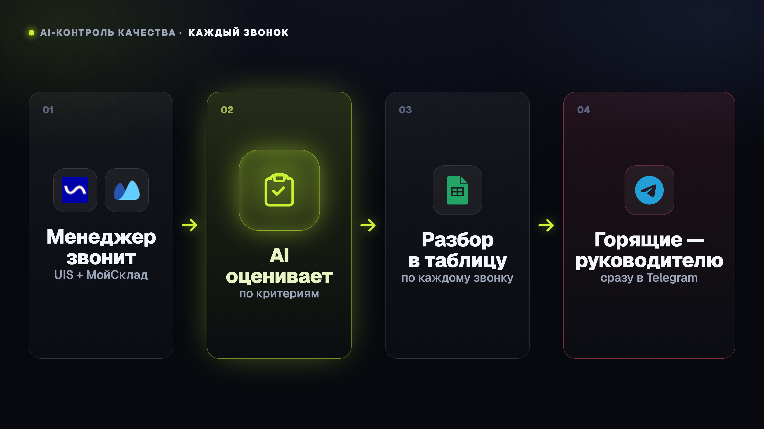 Схема контроля качества звонков