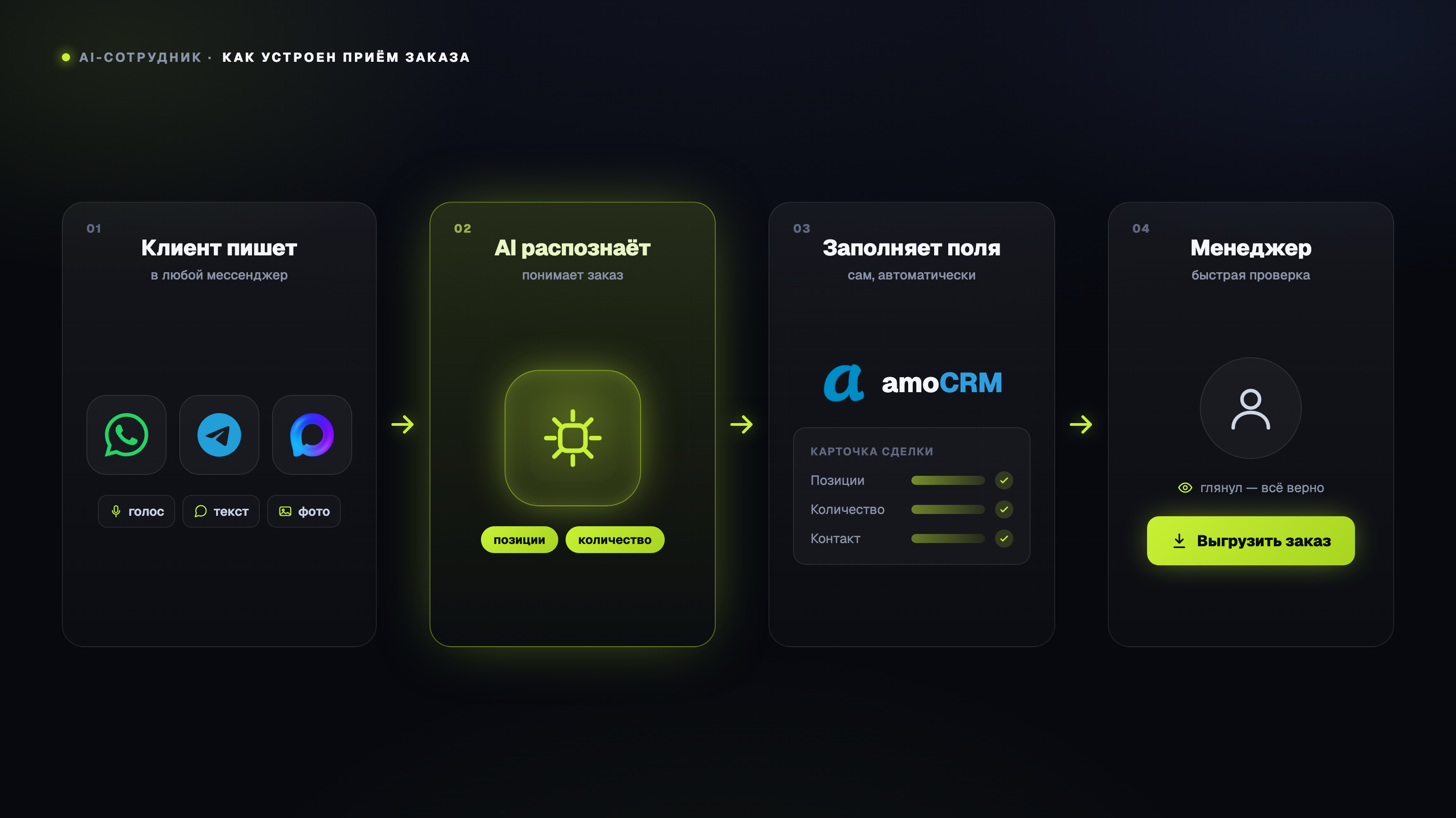 Схема AI-приёма заказов