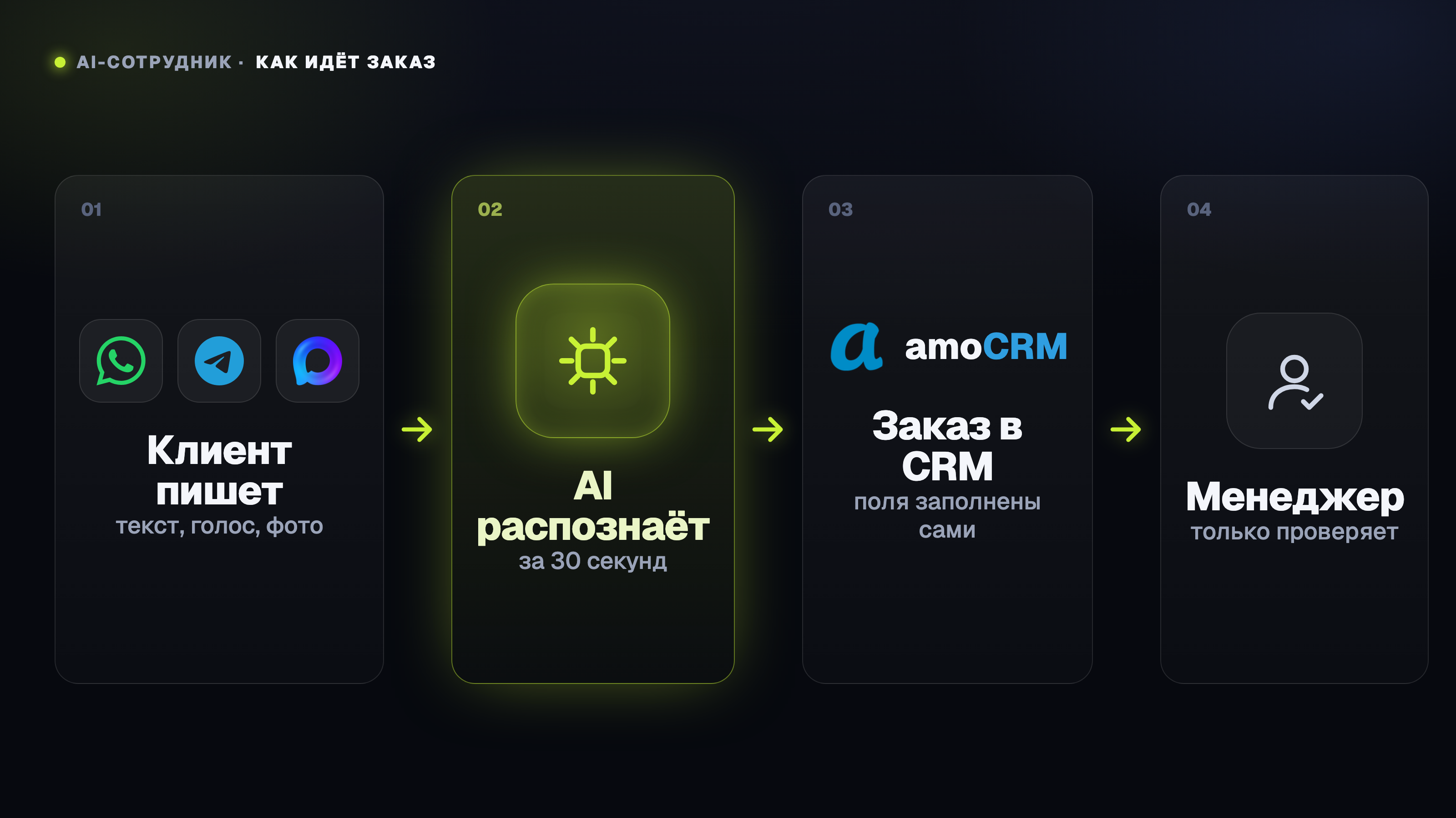 Схема AI-приёма заказов